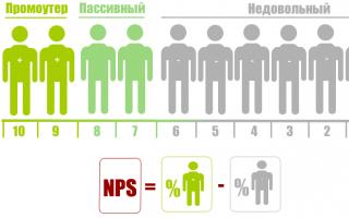 Индекс лояльности клиентов NPS как метрика репутации компании Измерение лояльности